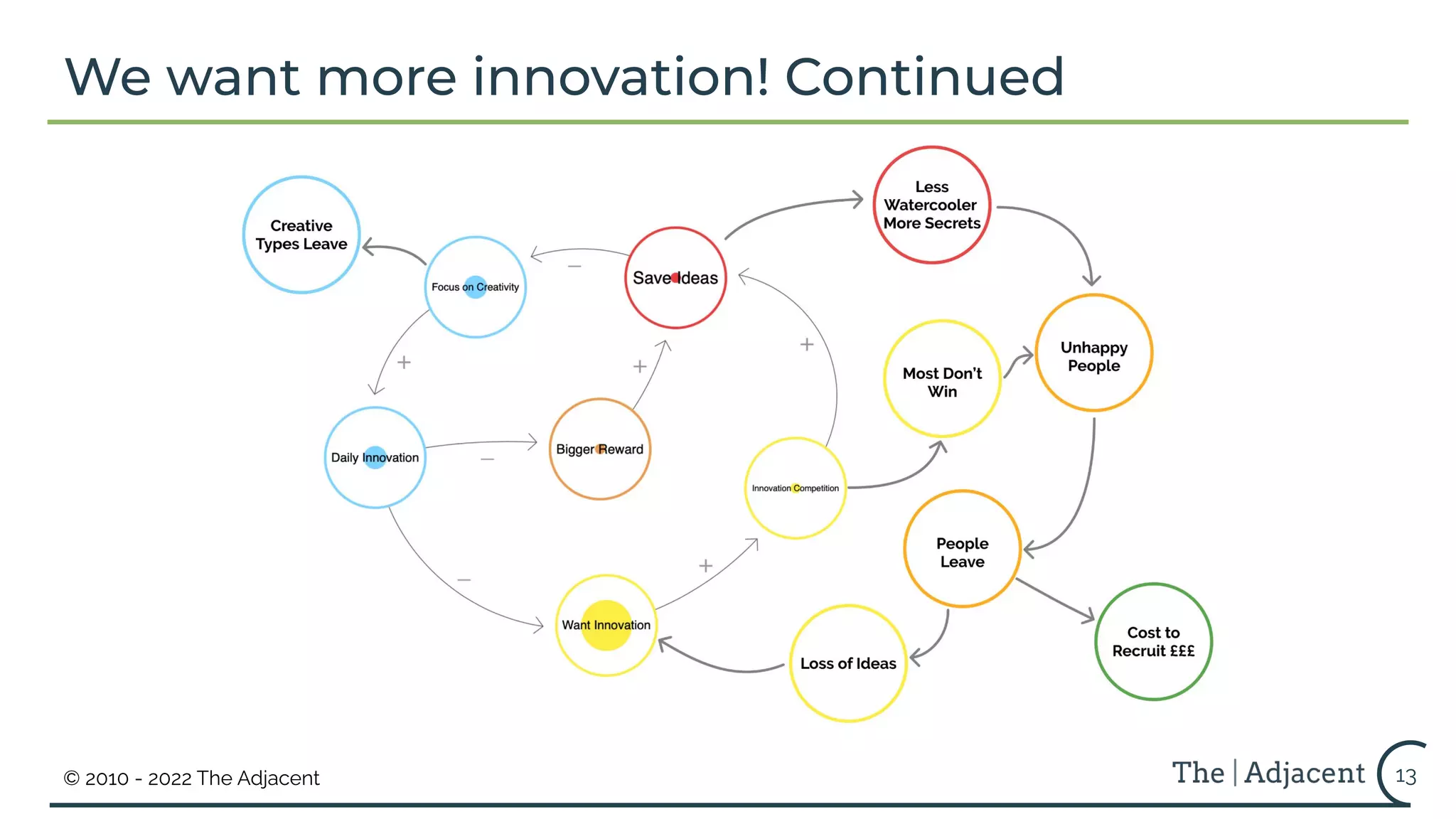 © 2010 - 2022 The Adjacent 13
We want more innovation! Continued
 