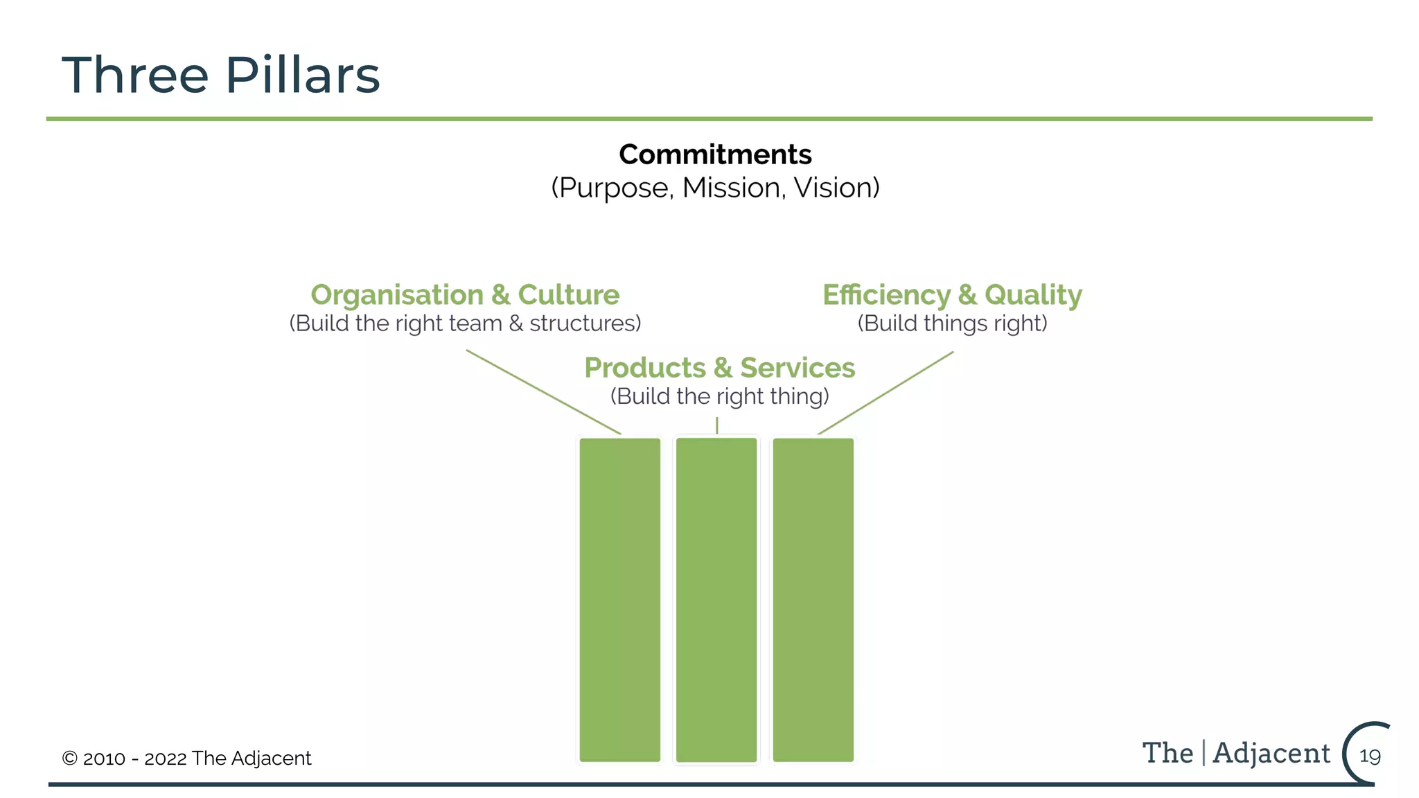 © 2010 - 2022 The Adjacent
Three Pillars
19
 