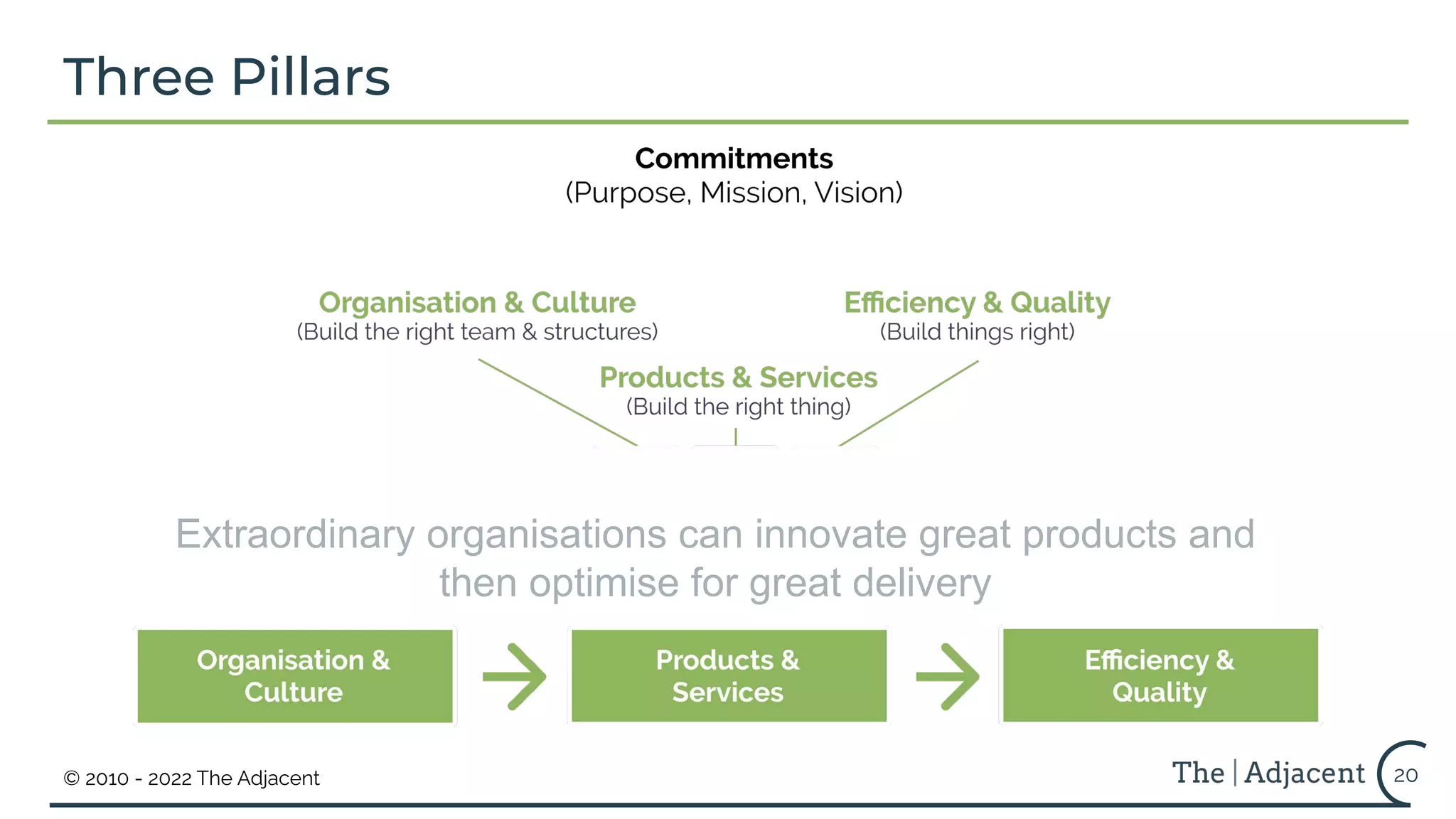 © 2010 - 2022 The Adjacent
Three Pillars
20
Extraordinary organisations can innovate great products and
then optimise for great delivery
 