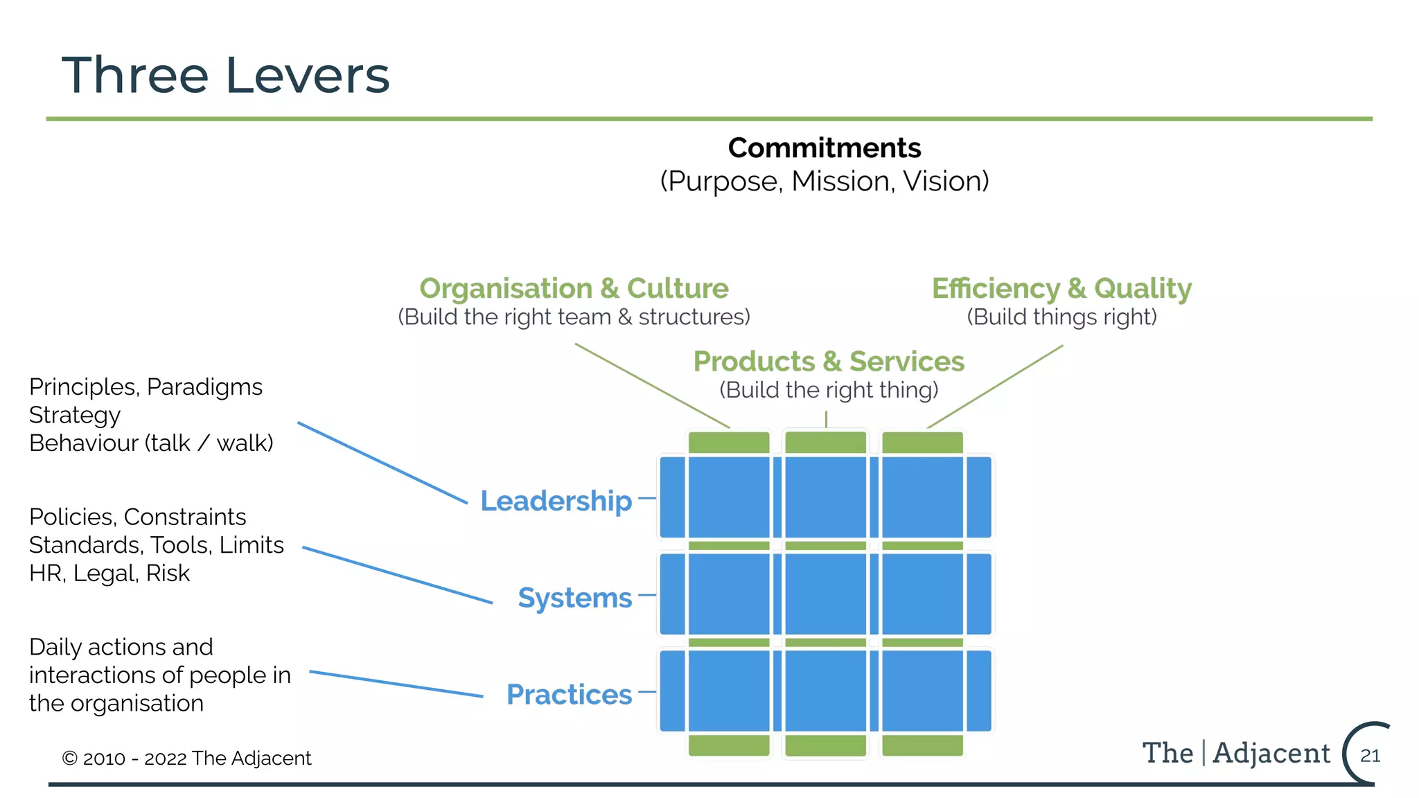 © 2010 - 2022 The Adjacent
Three Levers
21
Principles, Paradigms
Strategy
Behaviour (talk / walk)
Policies, Constraints
Standards, Tools, Limits
HR, Legal, Risk
Daily actions and
interactions of people in
the organisation
 