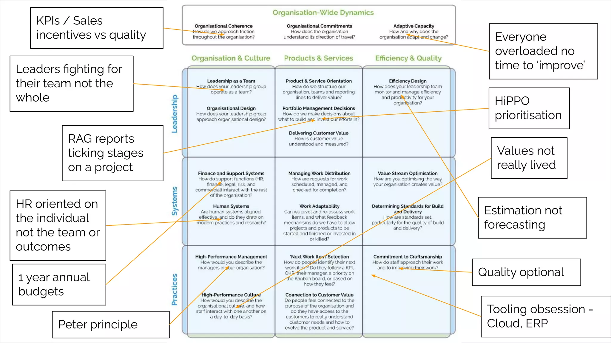 Leaders ﬁghting for
their team not the
whole
RAG reports
ticking stages
on a project
HR oriented on
the individual
not the team or
outcomes
1 year annual
budgets
Everyone
overloaded no
time to ‘improve’
KPIs / Sales
incentives vs quality
Estimation not
forecasting
Quality optional
HiPPO
prioritisation
Values not
really lived
Tooling obsession -
Cloud, ERP
Peter principle
 