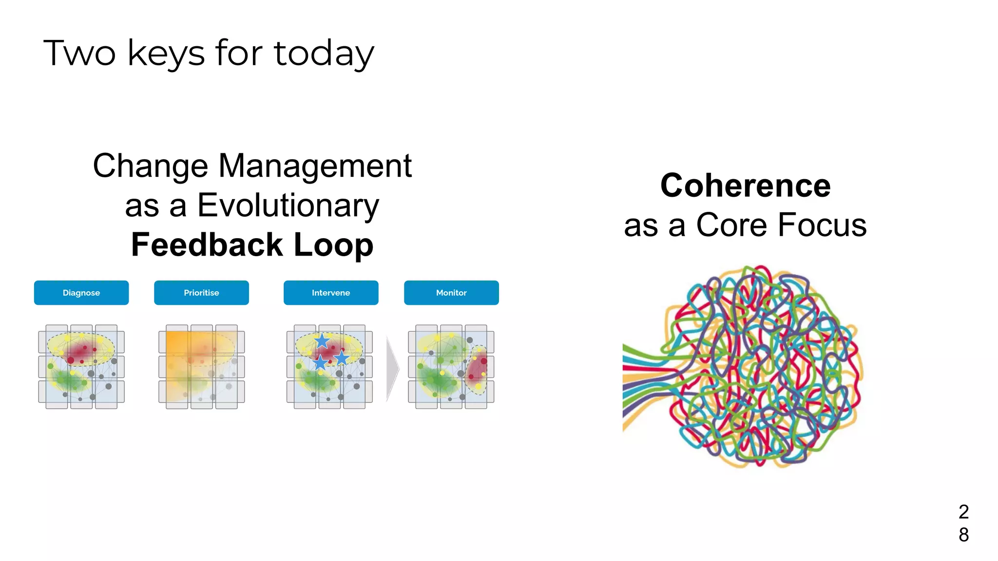 Two keys for today
2
8
Change Management
as a Evolutionary
Feedback Loop
Diagnose Prioritise Intervene Monitor
Coherence
as a Core Focus
 