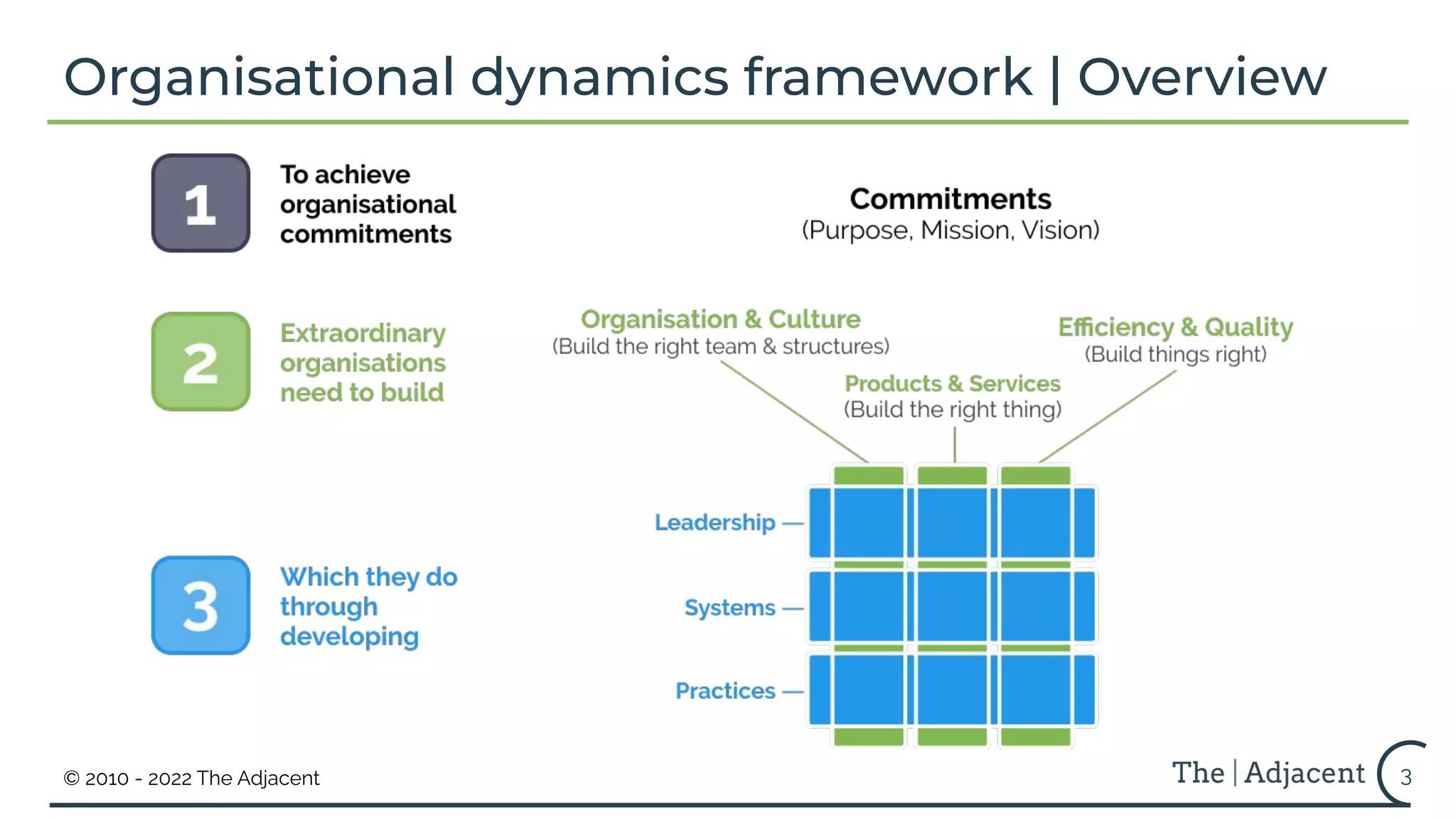 © 2010 - 2022 The Adjacent
Organisational dynamics framework | Overview
3
 