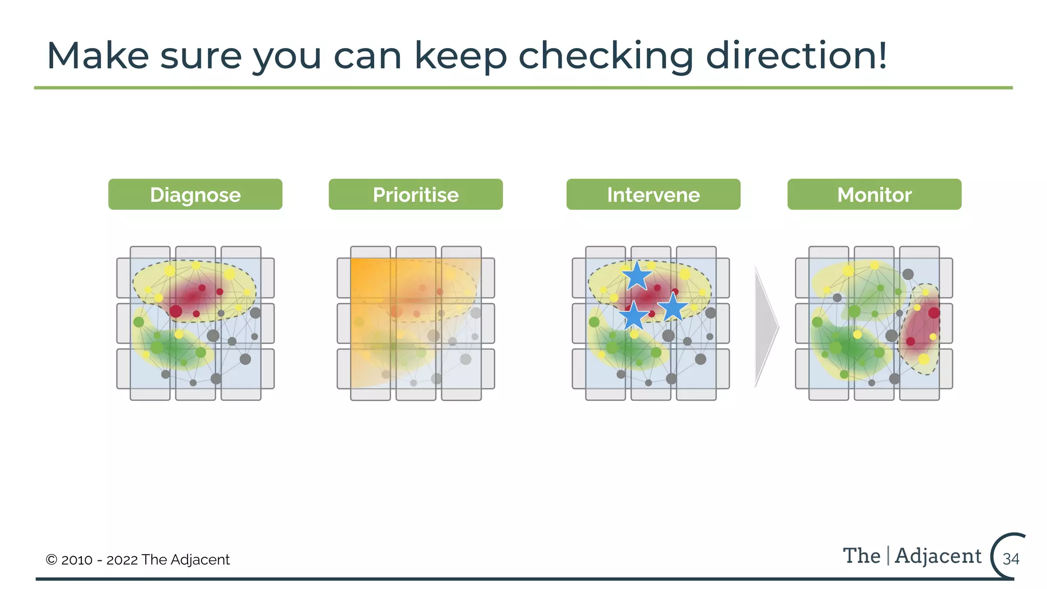 © 2010 - 2022 The Adjacent
Diagnose Prioritise Intervene Monitor
Make sure you can keep checking direction!
34
 