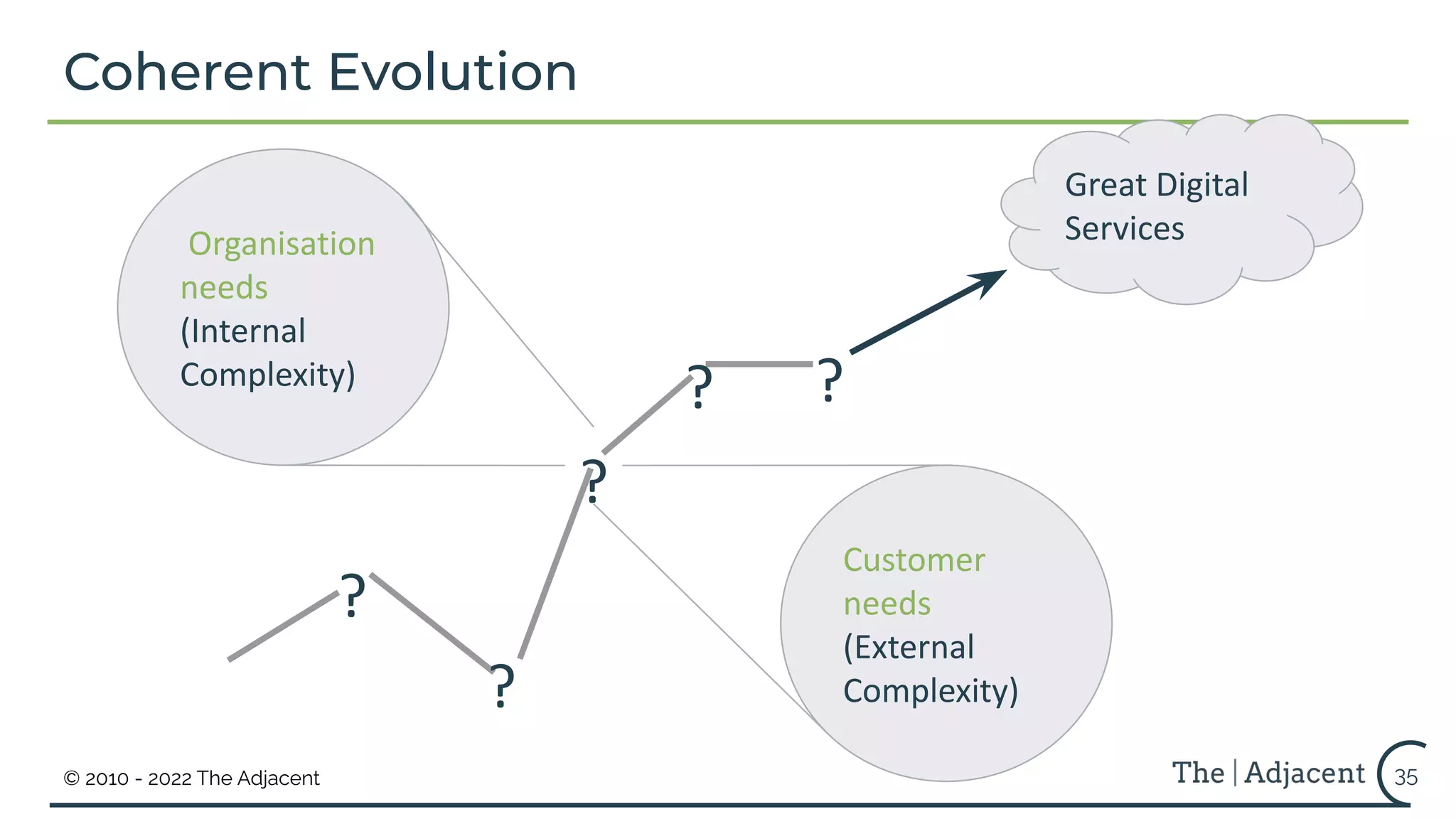 © 2010 - 2022 The Adjacent
Coherent Evolution
?
Great Digital
Services
?
?
?
?
Organisation
needs
(Internal
Complexity)
Customer
needs
(External
Complexity)
35
 