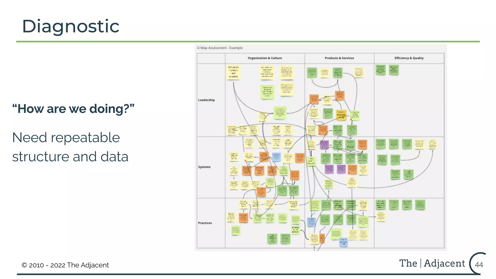 © 2010 - 2022 The Adjacent 44
Diagnostic
“How are we doing?”
Need repeatable
structure and data
 