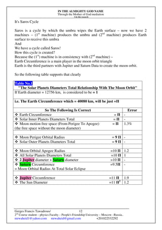 IN THE ALMIGHTY GOD NAME
Through the Mother of God mediation
I do this research
Gerges Francis Tawadrous/
2nd
Course student – physics Faculty – People's Friendship University – Moscow –Russia..
mrwaheid1@yahoo.com mrwaheid@gmail.com +201022532292
12
It's Saros Cycle
Saros is a cycle by which the umbra wipes the Earth surface – now we have 2
machines – (1st
machine) produces the umbra and (2nd
machine) produces Earth
surface to receive this umbra
And
We have a cycle called Saros!
How this cycle is created?
Because the (1st
) machine is in consistency with (2nd
machine) –
Earth Circumference is a main player in the moon orbit triangle
Earth is the third partners with Jupiter and Saturn Data to create the moon orbit.
So the following table supports that clearly
Table No.1
"The Solar Planets Diameters Total Relationship With The Moon Orbit"
If Earth diameter = 12756 km, is considered to be = 1
i.e. The Earth Circumference which = 40080 km, will be just =Π
So The Following Is Correct Error
Earth Circumference = Π -
Solar Inner Planets Diameters Total = Π -
Moon motion free space (From Perigee To Apogee) = Π
(the free space without the moon diameter)
1.3%
Moon Perigee Orbital Radius = 9 Π -
Solar Outer Planets Diameters Total = 9 Π -
Moon Orbital Apogee Radius =10 Π 1.2
All Solar Planets Diameters Total =10 Π 1
2 Jupiter diameter + Saturn diameter =10 Π -
Saturn Circumference =9.5Π
= Moon Orbital Radius At Total Solar Eclipse
-
Jupiter Circumference =11 Π 1.9
The Sun Diameter =11 Π2
1.2
 