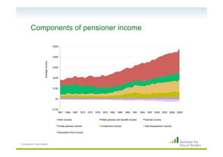 Pensioners

          •  Have moved up the income distribution over time
          •  Getting better off as incomes from s...