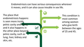 Endometriosis can have serious consequences wherever
it moves, and it can also cause trouble in sex life.
The place that
endometriosis happens
is seen more inside
pelvic cavity and ovary,
and it also happens in
the other place beyond
pelvic cavity, such as
lung, liver, kidney and
skin, etc.
This condition is
most common
among women
who give birth
between the ages
of 25 and 45.
 