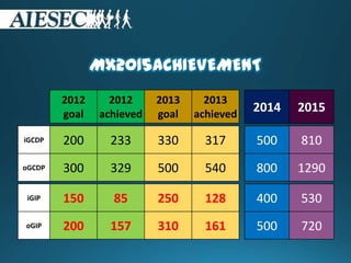 2012
goal
2012
achieved
2013
goal
2013
achieved
2014 2015
iGIP 150 85 250 128
oGIP 200 157 310 161
iGCDP 200 233 330 317
oGCDP 300 329 500 540
500 810
800 1290
400 530
500 720
MX2015ACHIEVEMENT
 