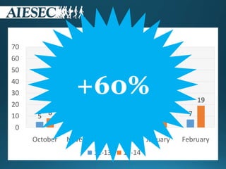 5
18
50
14
78 9
64
51
19
0
10
20
30
40
50
60
70
October November December January February
iGCDP Winter Peak
12-13 13-14
+60%
 