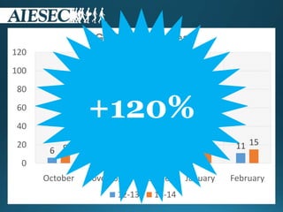 6 9
44
17
119
18
113
36
15
0
20
40
60
80
100
120
October November December January February
oGCDP Winter Peak
12-13 13-14
+120%
 