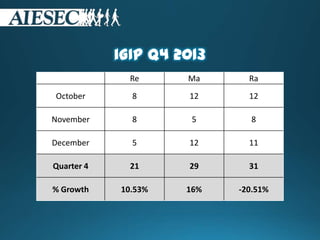 iGIP Q4 2013
Re Ma Ra
October 8 12 12
November 8 5 8
December 5 12 11
Quarter 4 21 29 31
% Growth 10.53% 16% -20.51%
 
