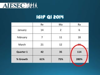 iGIP Q1 2014
Re Ma Ra
January 14 2 6
February 7 11 18
March 21 12 90
Quarter 1 42 35 114
% Growth 61% 75% 280%
 