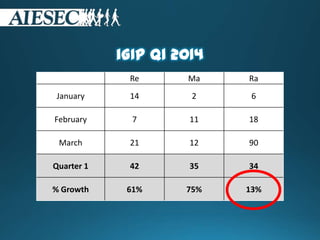 iGIP Q1 2014
Re Ma Ra
January 14 2 6
February 7 11 18
March 21 12 90
Quarter 1 42 35 34
% Growth 61% 75% 13%
 