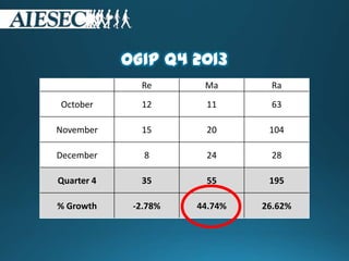 oGIP Q4 2013
Re Ma Ra
October 12 11 63
November 15 20 104
December 8 24 28
Quarter 4 35 55 195
% Growth -2.78% 44.74% 26.62%
 