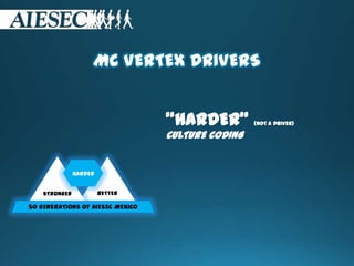 50 GENERATIONS OF AIESEC MEXICO
BETTERSTRONGER
HARDER
MC VERTEX DRIVERS
“HARDER” (NOT A DRIVER)
CULTURE CODING
 