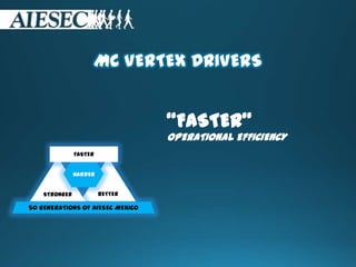 50 GENERATIONS OF AIESEC MEXICO
BETTER
MC VERTEX DRIVERS
“FASTER”
OPERATIONAL EFFICIENCY
STRONGER
HARDER
FASTER
 