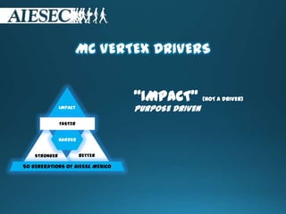 MC VERTEX DRIVERS
“IMPACT” (NOT A DRIVER)
PURPOSE DRIVENIMPACT
BETTERSTRONGER
50 GENERATIONS OF AIESEC MEXICO
HARDER
FASTER
 