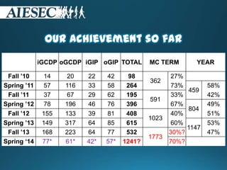 Our achievement so far
iGCDP oGCDP iGIP oGIP TOTAL MC TERM YEAR
Fall ’10 14 20 22 42 98
362
27%
Spring ’11 57 116 33 58 264 73%
459
58%
Fall ’11 37 67 29 62 195
591
33% 42%
Spring ’12 78 196 46 76 396 67%
804
49%
Fall ’12 155 133 39 81 408
1023
40% 51%
Spring ’13 149 317 64 85 615 60%
1147
53%
Fall ’13 168 223 64 77 532
1773
30%? 47%
Spring ‘14 77* 61* 42* 57* 1241? 70%?
 
