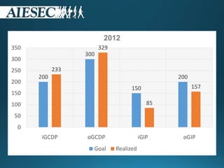 200
300
150
200
233
329
85
157
0
50
100
150
200
250
300
350
iGCDP oGCDP iGIP oGIP
2012
Goal Realized
 