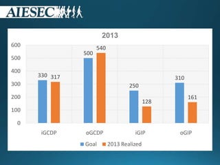 330
500
250
310317
540
128
161
0
100
200
300
400
500
600
iGCDP oGCDP iGIP oGIP
2013
Goal 2013 Realized
 