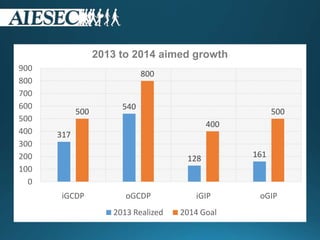 317
540
128 161
500
800
400
500
0
100
200
300
400
500
600
700
800
900
iGCDP oGCDP iGIP oGIP
2013 to 2014 aimed growth
2013 Realized 2014 Goal
 