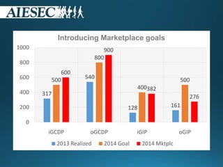 317
540
128 161
500
800
400
500
600
900
382
276
0
200
400
600
800
1000
iGCDP oGCDP iGIP oGIP
Introducing Marketplace goals
2013 Realized 2014 Goal 2014 Mktplc
 