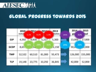Global progress towards 2015
2010
realization
2011
realization
2012
realization
2013
realization
GIP 4,592 4,830 5,227 5,300
GCDP 8,655 13,687 17,609 23,150
TMP 52,532 60,510 81,000 93,473
TLP 19,148 23,775 33,292 36,845
2014
goal
2015
goal
13,000 17,000
30,000 38,000
126,000 155,000
42,000 52,000
5.1% 8.2% 1.3% 145% 31%
58% 29% 31% 29% 26%
 