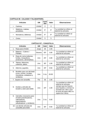 CAPÍTULO 06 - CALZADO Y TALABARTERÍA.
Artículos UM
Canti
dad
Valor Observaciones
• Carteras. Unidad 4 4
• Maletines, maletas,
portafolios.
Unidad 5* 5*
*La cantidad se refiere al
total de los artículos
• Monederos, billeteras. Unidad 6* 6*
*La cantidad se refiere al
total de los artículos
• Cintos. Unidad 5 5
CAPÍTULO 07 – CANASTILLA.
Artículos UM Cant Valor Observaciones
1. Ropa para el bebé. Juego 30 1.00
2. Baberos – Culeros –
Pañales.
Docena 50* 3.00
*La cantidad se refiere al
total de los artículos.
3. Ropa de cama (sábanas,
fundas, mosquiteros,
protectores, almohaditas).
Uno 25* 4.00
*La cantidad se refiere al
total de los artículos.
4. Teteras, biberones,
cubiertos, platos.
Uno 30* 1.00
*La cantidad se refiere al
total de los artículos.
5. Adornos, juguetes. Uno 20* 0.50
*La cantidad se refiere al
total de los artículos.
6. Muebles para uso del bebé
(cuna, coches, corrales,
mecedoras, andadores y
similares).
Uno 2 c/u 20.00
7. Zapatos de canastilla. Par 30 1.00
8. Aceites y artículos de
tocador y aseo para bebé.
Uno 20* 1.00
*La cantidad se refiere al
total de los artículos
siempre que los frascos
para líquidos o cremas no
excedan de 1 litro o que
la suma de todos ellos no
supere los 5 litros.
9. Utensilios necesarios para
el bebé (esterilizadores,
calentadores,
vaporizadores,
nebulizadores y similares).
Uno 2 c/u 5.00
10. Los demás artículos de
canastilla para bebé.
Uno 30* 0.50
*La cantidad se refiere al
total de los artículos.
 