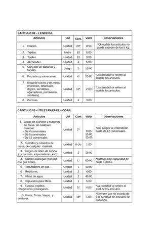 CAPÍTULO 08 – LENCERÍA.
Artículos UM Cant. Valor Observaciones
1. Hilados. Unidad 20* 0.50
*El total de los artículos no
puede exceder de los 5 Kg.
2. Tejidos. Metro 10 5.00
3. Toallas. Unidad 10 3.00
4. Almohadas. Unidad 4 5.00
5. Conjunto de sábanas y
fundas.
Juego 5 10.00
6. Frazadas y sobrecamas. Unidad 4* 20.00
*La cantidad se refiere al
total de los artículos.
7. Ropa de cocina y de mesa
(manteles, delantales,
doyles, servilletas,
agarraderas, portavasos,
similares).
Unidad 10* 2.00
*La cantidad se refiere al
total de los artículos.
8. Cortinas. Unidad 4 3.00
CAPÍTULO 09 - ÚTILES PARA EL HOGAR.
Artículos UM Cant Valor Observaciones
1. Juego de cuchillos y cubiertos
de mesa, de cualquier
material:
−De 4 comensales
−De 6 comensales
−De 12 comensales
Unidad 2*
8.00
15.00
25.00
*Los juegos se entenderán
hasta de 12 comensales.
2. Cuchillos y cubiertos de
mesa, de cualquier material.
Unidad 6 c/u 1.00
3. Juegos de útiles de cocina
(cucharones, espumaderas, etc.).
Unidad 2 10.00
4. Balones para gas (excepto
con gas freón).
Unidad 1* 60.00
*Balones con capacidad de
hasta 100 lbs.
5. Reguladores de gas. Unidad 1 10.00
6. Medidores. Unidad 2 4.00
7. Filtros de agua. Unidad 2 40.00
8. Repuestos para filtros. Unidad 1 5.00
9. Escoba, cepillos,
recogedores y haraganes.
Unidad 5* 4.00
*La cantidad se refiere al
total de los artículos.
10. Platos, Tazas, Vasos, y
similares.
Unidad 18* 1.00
*Siempre que no exceda de
6 la cantidad de artículos de
cada tipo.
 