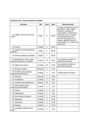 CAPÍTULO 09 - ÚTILES PARA EL HOGAR.
Artículos UM Cant Valor Observaciones
11. Vajillas. Servicio de mesa y
cocina.
Juego* 1* 60.00
*1 juego, siempre que por su
decoración (color, dibujo,
material y cantidad de
comensales o cubiertos) se
evidencie que es un juego.
La cantidad total de los
artículos del juego que se
acepta: vajilla de hasta 12
comensales y un máximo de
100 piezas.
12. Termos. Unidad 2 10.00
13. Juego de neveras plásticas
portátiles.
Juego 1 80.00
14. Neveras plásticas portátiles. Unidad 1 50.00
15. Marquetería, cofres, cajas,
estuches de joyería y similares.
Unidad 10* 8.00
*La cantidad se refiere al
total de los artículos.
16. Objetos de adorno Unidad 10* 10.00
*La cantidad se refiere al
total de los artículos.
17. Envases y jabas. Docena 2 1.00
18. Envolturas de cualquier
material para alimentos.
Unidad 1* 5.00 *Unidad hasta 10 metros.
19. Perchas. Docena 2 15.00
20. Tendederas. Unidad 2 4.00
21. Cordeles para tendederas. Metros 20 5.00
22. Cestos (para ropa y
productos desechables).
Unidad 2 3.00
23. Cubos. Unidad 2 2.00
24. Palanganas. Unidad 2 3.00
25. Escurridores de platos. Unidad 2 10.00
26. Zapateras. Unidad 2 10.00
27. Vianderos. Unidad 2 15.00
28. Espejos. Unidad 2 30.00
29. Los demás útiles para el
hogar.
Unidad 2 5.00
 