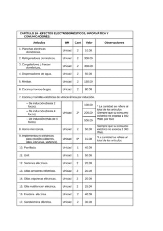 CAPÍTULO 10 - EFECTOS ELECTRODOMÉSTICOS, INFORMÁTICA Y
COMUNICACIONES.
Artículos UM Cant Valor Observaciones
1. Planchas eléctricas
domésticas.
Unidad 2 10.00
2. Refrigeradores domésticos. Unidad 2 300.00
3. Congeladores o freezer
domésticos.
Unidad 2 350.00
4. Dispensadores de agua. Unidad 2 50.00
5. Minibar. Unidad 2 150.00
6. Cocina y hornos de gas. Unidad 2 80.00
7. Cocina y hornillas eléctricas de vitrocerámica por inducción.
̶ De inducción (hasta 2
focos).
Unidad 2*
100.00
* La cantidad se refiere al
total de los artículos.
Siempre que su consumo
eléctrico no exceda 1 500
Watt, por foco
̶ De inducción (hasta 4
focos).
200.00
̶ De inducción (más de 4
focos).
500.00
8. Horno microonda. Unidad 2 50.00
Siempre que su consumo
eléctrico no exceda 2 000
Watt.
9. Implementos no eléctricos
para cocción (calderos,
ollas, cazuelas, sartenes).
Unidad 6* 15.00
*La cantidad se refiere al
total de los artículos.
10. Parrillada. Unidad 1 40.00
11. Grill. Unidad 1 50.00
12. Sartenes eléctricos. Unidad 2 20.00
13. Ollas arroceras eléctricas. Unidad 2 20.00
14. Ollas vaporeras eléctricas. Unidad 2 20.00
15. Olla multifunción eléctrica. Unidad 2 25.00
16. Freidora eléctrica. Unidad 2 40.00
17. Sandwichera eléctrica. Unidad 2 30.00
 