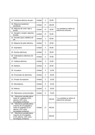 18. Tostadora eléctrica de pan. Unidad 2 20.00
19. Máquinas lavadoras/
secadoras.
Unidad 2* 100.00
*La cantidad se refiere al
total de los artículos.
20. Máquina de coser, tejer y
bordar.
Unidad 2* 40.00
21. Secador o rizador / plancha
de pelo.
Unidad 3* 20.00
22. Secador (para cabellos) de
pie.
Unidad 1 60.00
23. Máquina de pelar eléctrica. Unidad 2 20.00
24. Aspiradora. Unidad 2 40.00
25. Duchas eléctricas. Unidad 2 30.00
26. Calentadores eléctricos de
agua.
Unidad 2 70.00
27. Cafetera eléctrica. Unidad 2 15.00
28. Batidora. Unidad 2 20.00
29. Licuadora. Unidad 2 15.00
30. Procesador de alimentos. Unidad 2 20.00
31. Picador de especies. Unidad 2 15.00
32. Mezcladoras. Unidad 2 15.00
33. Molinos. Unidad 2 20.00
34. Televisores convencionales. Unidad 2 70.00
35. Televisores pantalla plana
hasta 32 pulgadas (LCD,
plasma, LED, otras
tecnologías similares).
Unidad 2*
250.00
* La cantidad se refiere al
total de los artículos.
36. Televisores pantalla plana
mayores de 32 pulgadas y
hasta 42 pulgadas (LCD,
plasma, LED, otras
tecnologías similares).
400.00
37. Televisores pantalla plana
mayores de 42 pulgadas
(LCD, plasma, LED, otras
tecnologías similares).
500.00
 
