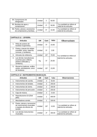 94. Compresores de
refrigerador.
Unidad 2 50.00
95. Bombas de agua y
compresores.
Unidad 2* 50.00
*La cantidad se refiere al
total de los artículos
96. Partes, piezas y accesorios
de compresores y bombas.
Unidad 5* 15.00
*La cantidad se refiere al
total de los artículos.
CAPÍTULO 11 – JOYERÍA.
Artículos UM Cant Valor Observaciones
1. Reloj de pulsera de
hombre/ mujer/niños.
Unidad 5* 15.00
*La cantidad se refiere al
total de los artículos.
2. Partes y piezas de relojes
(manillas, pines, baterías,
coronas, y similares).
Unidad 5* 2.00
3. Artículos de orfebrería. Unidad 10* 70.00
4. Las demás manufacturas
(cuentas para collares,
piedras artificiales y
similares).
Kg. 5* 25.00
5. Bisutería (cadenas, anillos,
aretes, prendedores, otros
de fantasía).
Unidad 10* 15.00
CAPÍTULO 12 - INSTRUMENTOS MUSICALES.
Artículos UM Cant Valor Observaciones
1. Instrumentos de cuerda. Unidad 2 60.00
2. Instrumentos de teclado. Unidad 2 200.00
3. Instrumentos de viento. Unidad 2 200.00
4. Instrumentos de percusión. Unidad 2 200.00
5. Caja de música. Unidad 2 10.00
6. Reproductores DJ (Disk
jake).
Unidad 1 400.00
7. Mezcladores sonido. Unidad 1 500.00
8. Partes, piezas y accesorios
de instrumentos musicales
y equipos de efectos de
sonido.
Unidad 10* 10.00
* La cantidad se refiere al
total de los artículos.
9. Los demás instrumentos
musicales.
Unidad 2* 300.00
* La cantidad se refiere al
total de los artículos.
 