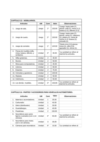 CAPÍTULO 13 – MOBILIARIOS.
Artículos UM Cant Valor Observaciones
1. Juego de sala. Juego 1* 150.00
*Juego: hasta siete (7)
piezas: sofá (1), mesa (1-2),
butaca (1-2), sillones (1-2).
2. Juego de cuarto. Juego 2* 150.00
*Juego: hasta siete (7)
piezas: cama (1), cabecera
(1), pielera (1), mesa de
noche (1-2), butaca (1),
cómoda (1).
3. Juego de comedor. Juego 1* 120.00
*Hasta once (11) piezas:
mesa (1), silla (2-8),
aparador (1), vitrina (1).
4. Piezas de muebles (silla,
mesa, butaca, sillones, y
similares).
Unidad 4* 30.00
*La cantidad se refiere al
total de los artículos.
5. Sillas giratorias. Unidad 2 30.00
6. Buroes. Unidad 2 50.00
7. Mesa para computadoras. Unidad 2 40.00
8. Libreros. Unidad 2 60.00
9. Estantes. Unidad 2 70.00
10. Cómodas y gaveteros. Unidad 2 100.00
11. Repisas. Unidad 2 50.00
12. Colchones. Unidad 2 50.00
13. Los demás muebles. Unidad 3* 150.00
*La cantidad se refiere al
total de los artículos.
CAPÍTULO 14 - PARTES Y ACCESORIOS PARA VEHÍCULOS AUTOMOTORES.
Artículos UM Cant Valor Observaciones
1. Baterías o acumuladores. Unidad 1 35.00
2. Carburador. Unidad 1 40.00
3. Delco (distribuidor). Unidad 1 30.00
4. Guardafangos. Unidad 4 40.00
5. Parabrisas. Unidad 2 150.00
6. Neumáticos para autos
ligeros o pesados (con o sin
cámara).
Unidad 4* 60.00
*La cantidad se refiere al
total de los artículos.
7. Neumáticos para motos
(con o sin cámara).
Unidad 3 35.00
8. Cámaras para neumáticos Unidad 4* 10.00 *La cantidad se refiere al
 