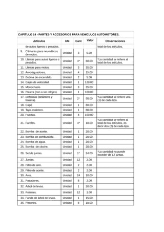 CAPÍTULO 14 - PARTES Y ACCESORIOS PARA VEHÍCULOS AUTOMOTORES.
Artículos UM Cant Valor Observaciones
de autos ligeros o pesados. total de los artículos.
9. Cámaras para neumáticos
de motos.
Unidad 3 5.00
10. Llantas para autos ligeros o
pesados.
Unidad 4* 60.00
*La cantidad se refiere al
total de los artículos.
11. Llantas para motos. Unidad 3 35.00
12. Amortiguadores. Unidad 4 15.00
13. Bobina de encendido. Unidad 2 5.00
14. Cajas de velocidad. Unidad 1 120.00
15. Monochasis. Unidad 3 35.00
16. Pizarra (con o sin relojes). Unidad 1 100.00
17. Defensas (delantera y
trasera).
Unidad 2* 50.00
*La cantidad se refiere una
(1) de cada tipo.
18. Capó Unidad 1 80.00
19. Tapa maletero. Unidad 1 80.00
20. Puertas. Unidad 4 100.00
21. Faroles. Unidad 4* 10.00
*La cantidad se refiere al
total de los artículos, es
decir dos (2) de cada tipo.
22. Bomba de aceite. Unidad 1 20.00
23. Bomba de combustible. Unidad 1 20.00
24. Bomba de agua. Unidad 1 20.00
25. Bomba de cloche. Unidad 1 20.00
26. Set de juntas. Unidad 1* 24.00
*La cantidad no puede
exceder de 12 juntas.
27. Juntas. Unidad 12 2.00
28. Filtro de aire. Unidad 2 2.00
29. Filtro de aceite. Unidad 2 2.00
30. Aros. Unidad 24 10.00
31. Pasadores. Unidad 8 2.00
32. Árbol de levas. Unidad 1 20.00
33. Retenes. Unidad 12 1.00
34. Funda de árbol de levas. Unidad 1 15.00
35. Pistones. Unidad 8 10.00
 