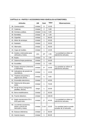 CAPÍTULO 14 - PARTES Y ACCESORIOS PARA VEHÍCULOS AUTOMOTORES.
Artículos UM Cant Valor Observaciones
36. Camisa pistón. Unidad 8 15.00
37. Cadenas. Unidad 2 5.00
38. Correas y poleas. Unidad 2 c/u 5.00
39. Bombillos. Unidad 10 1.00
40. Cigüeñal. Unidad 1 80.00
41. Motor de arranque. Unidad 1 40.00
42. Radiador. Unidad 1 30.00
43. Alternador. Unidad 1 40.00
44. Cajas de fusibles. Unidad 1 10.00
45. Aceites y lubricantes para
vehículos y motos.
Litro 10* 2.00
* La cantidad se refiere al
total de los artículos.
46. Bujías. Unidad 8 2.00
47. Sistema limpia parabrisas. Unidad 1 30.00
48. Escobillas. Unidad 3 4.00
49. Espejo retrovisor (interiores
y exteriores).
Unidad 3* 10.00
*La cantidad se refiere al
total de los artículos.
50. Indicadores de presión de
neumáticos.
Unidad 1 15.00
51. Tiradores de puertas y
seguros de cierres.
Unidad 5 8.00
52. Encendido electrónico. Unidad 1 40.00
53. Sistema de clima para
autos.
Unidad 1 70.00
54. Kit de frenos (mangueras,
pastillas, discos).
Juego 1 20.00
55. Barra estabilizadora. Unidad 2 60.00
56. Puente delantero. Unidad 1 100.00
57. Radio reproductora CD o
DVD para Auto.
Unidad 2* 40.00
* La cantidad se refiere al
total de los artículos.
58. Los demás accesorios,
partes y piezas de
vehículos y motos.
Unidad 2 c/u* 20.00 *La cantidad total no puede
exceder de 10 artículos.
59. Butacas delanteras. Unidad 2 60.00
60. Asiento trasero. Unidad 1 80.00
 