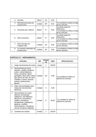 3. Cenefas. Metro2
20 5.00
4. Manufacturas p/uso de
construcción.
Unidad 50* 6.00
*La cantidad se refiere al total
de los artículos.
5. Cementos gris / blanco. Bolsa* 5* 6.00
*La bolsa hasta 49
kilogramos.
*La cantidad se refiere al total
de los artículos
6. Otros cementos. Bolsa* 5* 5.00
*La bolsa hasta 49
kilogramos.
*La cantidad se refiere al total
de los artículos
7. Otros herrajes de
cualquier tipo.
Unidad 10* 3.00
*La cantidad se refiere al total
de los artículos.
8. Los demás materiales de
construcción.
Unidad 10* 5.00
*La cantidad se refiere al total
de los artículos.
CAPÍTULO 17 – HERRAMIENTAS.
Artículos UM
Cantid
ad
Valor Observaciones
1. Juego herramientas de mano. Juego 1 150.00
2. Herramientas de mano
(alicates, cepillos metálicos,
cutters, destornilladores,
limas y escofinas, llaves
ajustables, llaves allen, llaves
fijas, llaves de tubo, de vaso,
martillos y masas, tenazas,
puntas y porta puntas,
tijeras).
Unidad 10* 5.00
*La cantidad se refiere al
total de los artículos.
3. Útiles intercambiables para
máquinas herramientas
eléctricas.
Unidad 5 5.00
4. Herramientas con motor
eléctrico incorporado
(afiladoras, atornilladores
eléctricos y neumáticos,
cepillos, clavadoras,
decapadoras, grapadoras,
lijadoras, martillos,
remachadoras, roscadoras,
sierras circulares, taladros).
Unidad 2 * 50.00
* La cantidad se refiere al
total de los artículos.
5. Cortadora de césped. Unidad 1 100.00
 