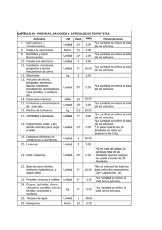 CAPÍTULO 04 - PINTURAS, BARNICES Y ARTÍCULOS DE FERRETERÍA.
Artículos UM Cant. Valor Observaciones
7. Interruptores –
Tomacorrientes.
Unidad 10* 3.00
*La cantidad se refiere al total
de los artículos.
8. Cables de electricidad. Metro 15 1.00
9. Bombillos y tubos
fluorescentes.
Unidad 10* 1.00
*La cantidad se refiere al total
de los artículos.
10. Faroles (no eléctricos). Unidad 5 3.00
11. Candados, cerraduras,
picaportes y demás
mecanismos de cierre.
Unidad 5* 10.00
*La cantidad se refiere al total
de los artículos.
12. Electrodos. Kg. 5 1.00
13. Artículos de oficina,
bolígrafos, plumones,
lápices, repuestos,
presilladoras, ponchadoras,
saca presillas, y similares
etc.
Unidad 30* 0.50
*La cantidad se refiere al total
de los artículos.
14. Papel para impresos. Millar 10 20.00
15. Fosforeras y encendedores
de todo tipo.
Unidad 10* 1.00
*La cantidad se refiere al total
de los artículos.
16. Piedras de fosforeras. Kg. 0,5 50.00
17. Sombrillas o paraguas. Unidad 5* 8.00
*La cantidad se refiere al total
de los artículos.
18. Pegamentos, colas y los
demás artículos para pegar
o sellar.
Unidad 10* 2.00
*La cantidad se refiere al total
de los artículos.
* El peso total de las 10
Unidades no debe ser
superior a los 5 Kg.
19. Lámparas eléctricas de
señalización y alumbrado.
Unidad 5 20.00
20. Linternas. Unidad 3 3.00
21. Pilas o baterías. Unidad 20* 0.50
*Si se trata de juegos, la
cantidad total de las
Unidades que los integran
no puede exceder de 20
Unidades.
22. Baterías para móviles,
teléfonos inalámbricos, y
walkie talkie.
Unidad 5* 10.00
*No se incluyen las baterías
para vehículos automotores.
(Ver Capítulo No. 14)
23. Pinceles, brochas y rodillos. Unidad 5* 3.00
*La cantidad se refiere al
total de los artículos.
24. Grapas, tachuelas, clavos,
cáncamos, puntillas, tuercas,
tornillos, arandelas y
similares.
Kg. 5* 5.00
*La cantidad se refiere al
total de los artículos.
25. Tanques de agua. Unidad 1 80.00
26. Mangueras. Metro 15 5.00
 