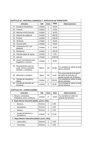 CAPÍTULO 04 - PINTURAS, BARNICES Y ARTÍCULOS DE FERRETERÍA.
Artículos UM Cant. Valor Observaciones
27. Escaleras domésticas. Unidad 1 30.00
28. Timbres. Unidad 2 10.00
29. Alarmas contra intrusos. Unidad 1 60.00
30. Sistema de vigilancia. Unidad 1 400.00
31. Puertas. Unidad 2 100.00
32. Ventanas. Unidad 4 50.00
33. Taza de baño. Unidad 1 50.00
34. Lavamanos con o sin
pedestal.
Unidad 1 40.00
35. Bañaderas. Unidad 1 200.00
36. Válvulas (pilas de agua). Unidad 3 3.00
37. Jacuzzi. Unidad 1 1000.00
38. Llaves mezcladoras para
fregaderos o duchas.
Unidad 2 20.00
39. Revestimientos para el
suelo, techos y paredes
(linóleos y similares).
Metro2
20* 50.00
*La cantidad se refiere al total
de los artículos.
40. Alfombras y similares. Metro 20* 10.00
*La suma total de la longitud
de todos los artículos no
puede exceder de 20 Metros.
41. Tiendas de campaña y
toldos.
Unidad 2* 100.00
*La cantidad se refiere al total
de los artículos.
42. Los demás artículos de
ferretería.
Unidad 5* 30.00
*La cantidad se refiere al total
de los artículos.
CAPITULO 05 – CONFECCIONES
Artículos UM Cant. Valor Observaciones
1. Abrigos, sobretodos,
chaquetas, sacos, chalecos.
Unidad 5* 10.00
*La cantidad se refiere al
total de los artículos.
2. Ropa Interior femenina (adulto, joven, niña).
• Blumers. Docena 2 6.00
• Ajustadores. Docena 2 6.00
• Medias. Docena 2 6.00
• Juegos de blumers y
ajustadores.
Unidad 10 12.00
3. Ropa Interior masculina (adulto, joven, niño).
• Calzoncillos. Docena 2 6.00
• Camisetas. Docena 2 6.00
 