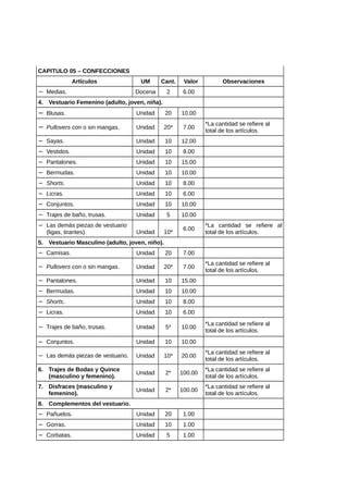 CAPITULO 05 – CONFECCIONES
Artículos UM Cant. Valor Observaciones
− Medias. Docena 2 6.00
4. Vestuario Femenino (adulto, joven, niña).
− Blusas. Unidad 20 10.00
− Pullovers con o sin mangas. Unidad 20* 7.00
*La cantidad se refiere al
total de los artículos.
− Sayas. Unidad 10 12.00
− Vestidos. Unidad 10 8.00
− Pantalones. Unidad 10 15.00
− Bermudas. Unidad 10 10.00
− Shorts. Unidad 10 8.00
− Licras. Unidad 10 6.00
− Conjuntos. Unidad 10 10.00
− Trajes de baño, trusas. Unidad 5 10.00
− Las demás piezas de vestuario
(ligas, tirantes). Unidad 10*
6.00
*La cantidad se refiere al
total de los artículos.
5. Vestuario Masculino (adulto, joven, niño).
− Camisas. Unidad 20 7.00
− Pullovers con o sin mangas. Unidad 20* 7.00
*La cantidad se refiere al
total de los artículos.
− Pantalones. Unidad 10 15.00
− Bermudas. Unidad 10 10.00
− Shorts. Unidad 10 8.00
− Licras. Unidad 10 6.00
− Trajes de baño, trusas. Unidad 5* 10.00
*La cantidad se refiere al
total de los artículos.
− Conjuntos. Unidad 10 10.00
− Las demás piezas de vestuario. Unidad 10* 20.00
*La cantidad se refiere al
total de los artículos.
6. Trajes de Bodas y Quince
(masculino y femenino).
Unidad 2* 100.00
*La cantidad se refiere al
total de los artículos.
7. Disfraces (masculino y
femenino).
Unidad 2* 100.00
*La cantidad se refiere al
total de los artículos.
8. Complementos del vestuario.
− Pañuelos. Unidad 20 1.00
− Gorras. Unidad 10 1.00
− Corbatas. Unidad 5 1.00
 