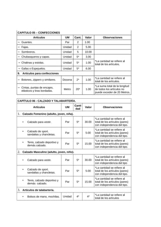 CAPITULO 05 – CONFECCIONES
Artículos UM Cant. Valor Observaciones
− Guantes. Par 2 1.00
− Fajas. Unidad 2 5.00
− Sombreros. Unidad 5 10.00
− Chubasqueros y capas. Unidad 5* 3.00
*La cantidad se refiere al
total de los artículos.
− Chalinas y estolas. Unidad 5* 1.00
− Gafas o Espejuelos. Unidad 5* 6.00
9. Artículos para confecciones
− Botones, zippers y similares. Docena 2* 1.00
*La cantidad se refiere al
total de los artículos.
− Cintas, puntas de encajes,
elásticos y tiras bordadas.
Metro 20* 1.00
*La suma total de la longitud
de todos los artículos no
puede exceder de 20 Metros.
CAPÍTULO 06 - CALZADO Y TALABARTERÍA.
Artículos UM
Canti
dad
Valor Observaciones
1. Calzado Femenino (adulto, joven, niña).
• Calzado para vestir. Par 5* 30.00
*La cantidad se refiere al
total de los artículos (pares)
con independencia del tipo.
• Calzado de sport,
sandalias y chancletas.
Par 5* 5.00
*La cantidad se refiere al
total de los artículos (pares)
con independencia del tipo.
• Tenis, calzado deportivo y
demás calzado.
Par 5* 15.00
*La cantidad se refiere al
total de los artículos (pares)
con independencia del tipo.
2. Calzado Masculino (adulto, joven, niño).
• Calzado para vestir. Par 5* 30.00
*La cantidad se refiere al
total de los artículos (pares)
con independencia del tipo
• Calzado de sport,
sandalias y chancletas.
Par 5* 5.00
*La cantidad se refiere al
total de los artículos (pares)
con independencia del tipo.
• Tenis, calzado deportivo y
demás calzado.
Par 5* 15.00
*La cantidad se refiere al
total de los artículos (pares)
con independencia del tipo.
3. Artículos de talabartería.
• Bolsos de mano, mochilas. Unidad 4* 4*
*La cantidad se refiere al
total de los artículos
 