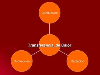 Convección Radiación Conducción Transferencia  de Calor 