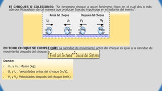 E) CHOQUES O COLISIONES: "Se denomina choque a aquel fenómeno físico en el cual dos o más
cuerpos interactúan de tal manera que producen fuerzas impulsoras en el instante del evento".
Antes del choque Después del Choque
EN TODO CHOQUE SE CUMPLE QUE: La cantidad de movimiento antes del choque es igual a la cantidad de
movimiento después del choque:
Donde:
 m1 y m2: Masas (kg).
 U1 y U2: Velocidades antes del choque (m/s).
 V1 y V2: Velocidades después del choque (m/s).
 