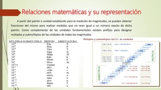 Relaciones matemáticas y su representación
A partir del patrón o unidad establecido para la medición de magnitudes, se pueden obtener
fracciones del mismo para realizar medidas que no sean igual a un número exacto de dicho
patrón. Como complemento de las unidades fundamentales existen prefijos para designar
múltiplos y submúltiplos de las unidades de todas las magnitudes.
 