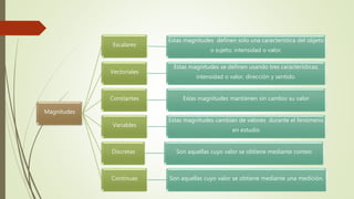 Magnitudes
Escalares
Estas magnitudes definen solo una característica del objeto
o sujeto; intensidad o valor.
Vectoriales
Estas magnitudes se definen usando tres características;
intensidad o valor, dirección y sentido.
Constantes Estas magnitudes mantienen sin cambio su valor
Variables
Estas magnitudes cambian de valores durante el fenómeno
en estudio
Discretas Son aquellas cuyo valor se obtiene mediante conteo
Continuas Son aquellas cuyo valor se obtiene mediante una medición.
 