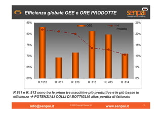 Efficienza globale OEE e ORE PRODOTTE
85%

25%
OEE

H
Prodotte

80%

20%

75%

15%

70%

10%

65%

5%

60%

0%
R.1512

R. ...