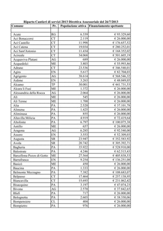 Riparto Cantieri di servizi 2013 Direttiva Assessoriale del 26/7/2013
Comune
Pr. Popolazione attiva Finanziamento spettante
Acate
Aci Bonaccorsi
Aci Castello
Aci Catena
Aci Sant'Antonio
Acireale
Acquaviva Platani
Acquedolci
Adrano
Agira
Agrigento
Aidone
Alcamo
Alcara li Fusi
Alessandria della Rocca
Alì
Alì Terme
Alia
Alimena
Aliminusa
Altavilla Milicia
Altofonte
Antillo
Aragona
Assoro
Augusta
Avola
Bagheria
Balestrate
Barcellona Pozzo di Gotto
Barrafranca
Basicò
Baucina
Belmonte Mezzagno
Belpasso
Biancavilla
Bisacquino
Bivona
Blufi
Bolognetta
Bompensiere
Bompietro

RG
CT
CT
CT
CT
CT
AG
ME
CT
EN
AG
EN
TP
ME
AG
ME
ME
PA
PA
PA
PA
PA
ME
AG
EN
SR
SR
PA
PA
ME
EN
ME
PA
PA
CT
CT
PA
AG
PA
PA
CL
PA

6.339
2.119
11.998
19.034
11.434
34.068
689
3.803
23.536
5.617
38.614
3.263
30.001
1.372
2.064
545
1.700
2.520
1.425
855
4.919
6.797
657
6.285
3.553
23.947
20.742
35.922
4.246
27.564
9.254
450
1.333
7.382
17.464
15.693
3.197
2.570
717
2.603
404
976

€ 93.329,60
€ 26.000,00
€ 176.657,52
€ 280.252,01
€ 168.352,02
€ 501.605,19
€ 26.000,00
€ 55.993,86
€ 346.540,01
€ 82.704,03
€ 568.546,32
€ 48.049,05
€ 441.731,53
€ 26.000,00
€ 26.000,00
€ 26.000,00
€ 26.000,00
€ 37.101,78
€ 26.000,00
€ 26.000,00
€ 72.419,64
€ 100.075,38
€ 26.000,00
€ 92.540,00
€ 52.309,03
€ 352.583,92
€ 305.392,71
€ 528.910,00
€ 62.515,43
€ 405.838,53
€ 136.251,08
€ 26.000,00
€ 26.000,00
€ 108.683,07
€ 257.138,95
€ 231.062,42
€ 47.074,23
€ 37.842,65
€ 26.000,00
€ 38.330,06
€ 26.000,00
€ 26.000,00

 
