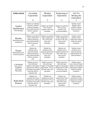 17
Achievement Exceeding
Expectation
4
Meeting
Expectation
3
Progressing to
Expectation
2
Not Yet
Meeting the
Expectation
1
Symbol
Identification
Note Reading
Student can identify
all music symbols
without assistance
and could teach this
skill to someone
else.
Student can identify
75% of music
symbols with a few
reminders.
Student can identify
50% of music
symbols with
several reminders.
Student cannot
identify music
symbols without
hand-over-hand
assistance.
Rhythm
Performing with a
steady beat
Student can perform
with a steady beat
without assistance
and could teach this
skill to someone
else.
Student can perform
with a steady beat
75% of the time,
with a few
reminders.
Student can perform
with a steady beat
for 50% of the time,
with several
reminders.
Student cannot
perform with a
steady beat without
hand-over-hand
assistance.
Posture
Maintaining active
musician posture
Student can
maintain active
musician posture
without assistance
and could teach this
skill to someone
else.
Student can
maintain active
musician posture for
75% of the time,
with a few
reminders.
Student can
maintain active
musician posture for
50% of the time,
with several
reminders.
Student cannot
maintain active
musician posture
without hand-over-
hand assistance.
Left Hand
Position
and Finger
Placement
Student can move
their left hand
fingers to the proper
placements without
assistance and could
teach this skill to
someone else.
Student can move
their left hand
fingers to the proper
placements 75% of
the time with a few
reminders.
Student can move
their left hand
fingers to the proper
placements for 50%
of the time, with
several reminders.
Student cannot
move their left hand
fingers to the proper
placements without
hand-over-hand
assistance.
Right Hand
Position
Student can
maintain bow hold
and position without
assistance and could
teach this skill to
someone else.
Student can
maintain bow hold
and position 75% of
the time with a few
reminders.
Student can
maintain bow hold
and position for
50% of the time,
with several
reminders.
Student cannot
maintain bow hold
and position without
hand-over-hand
assistance.
 